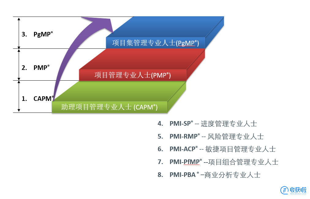 pmi认证的产品关系.png